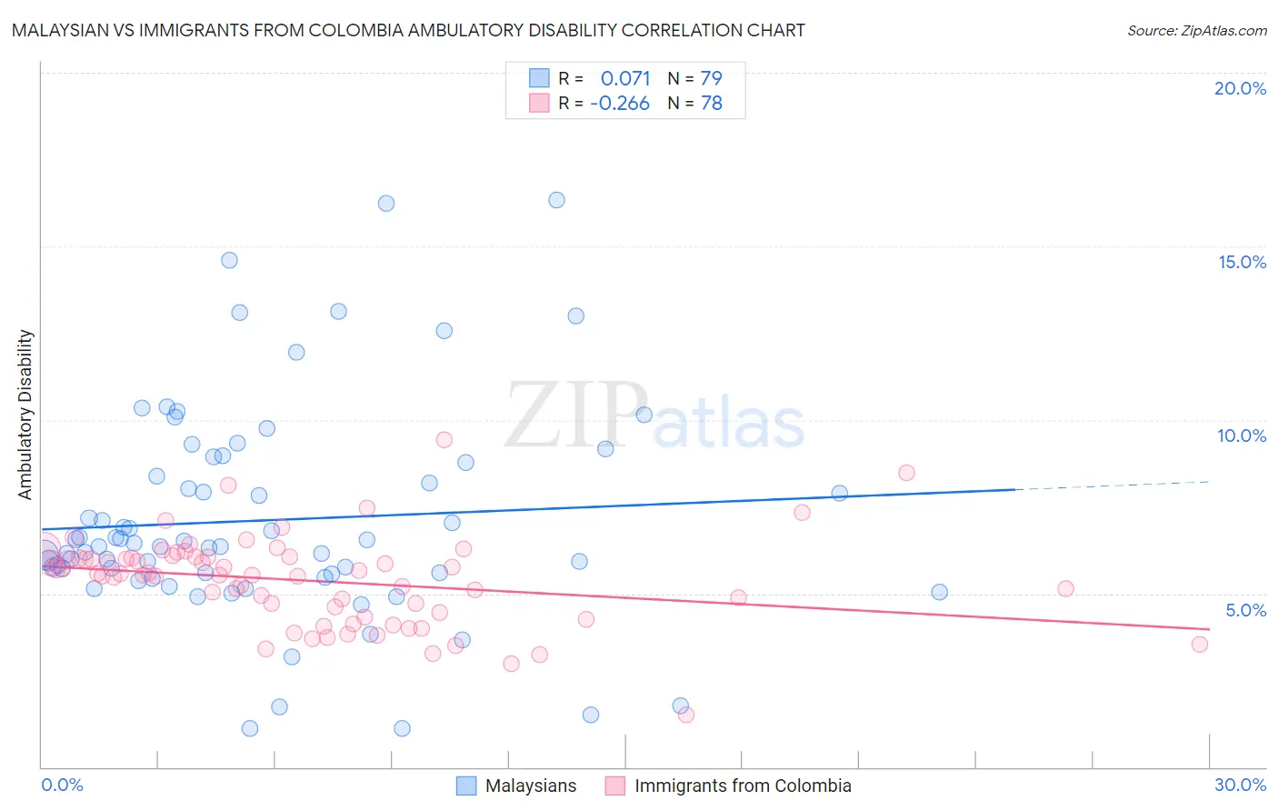 Malaysian vs Immigrants from Colombia Ambulatory Disability