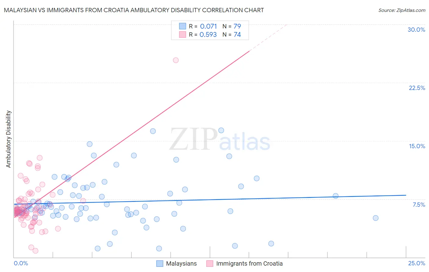 Malaysian vs Immigrants from Croatia Ambulatory Disability