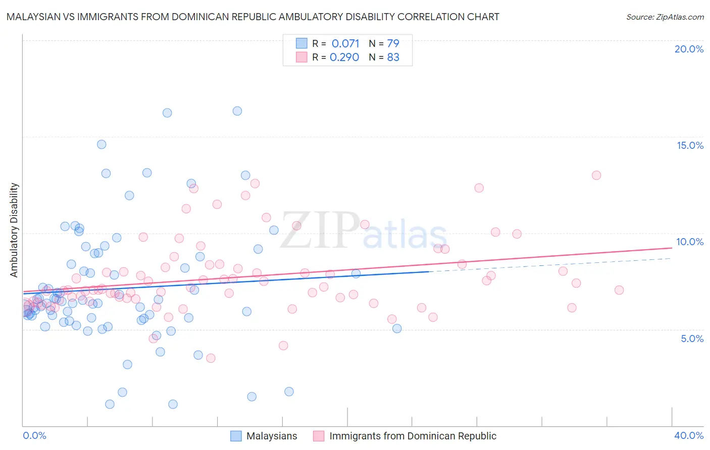 Malaysian vs Immigrants from Dominican Republic Ambulatory Disability