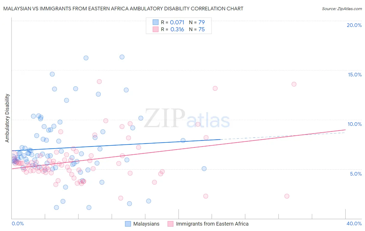 Malaysian vs Immigrants from Eastern Africa Ambulatory Disability