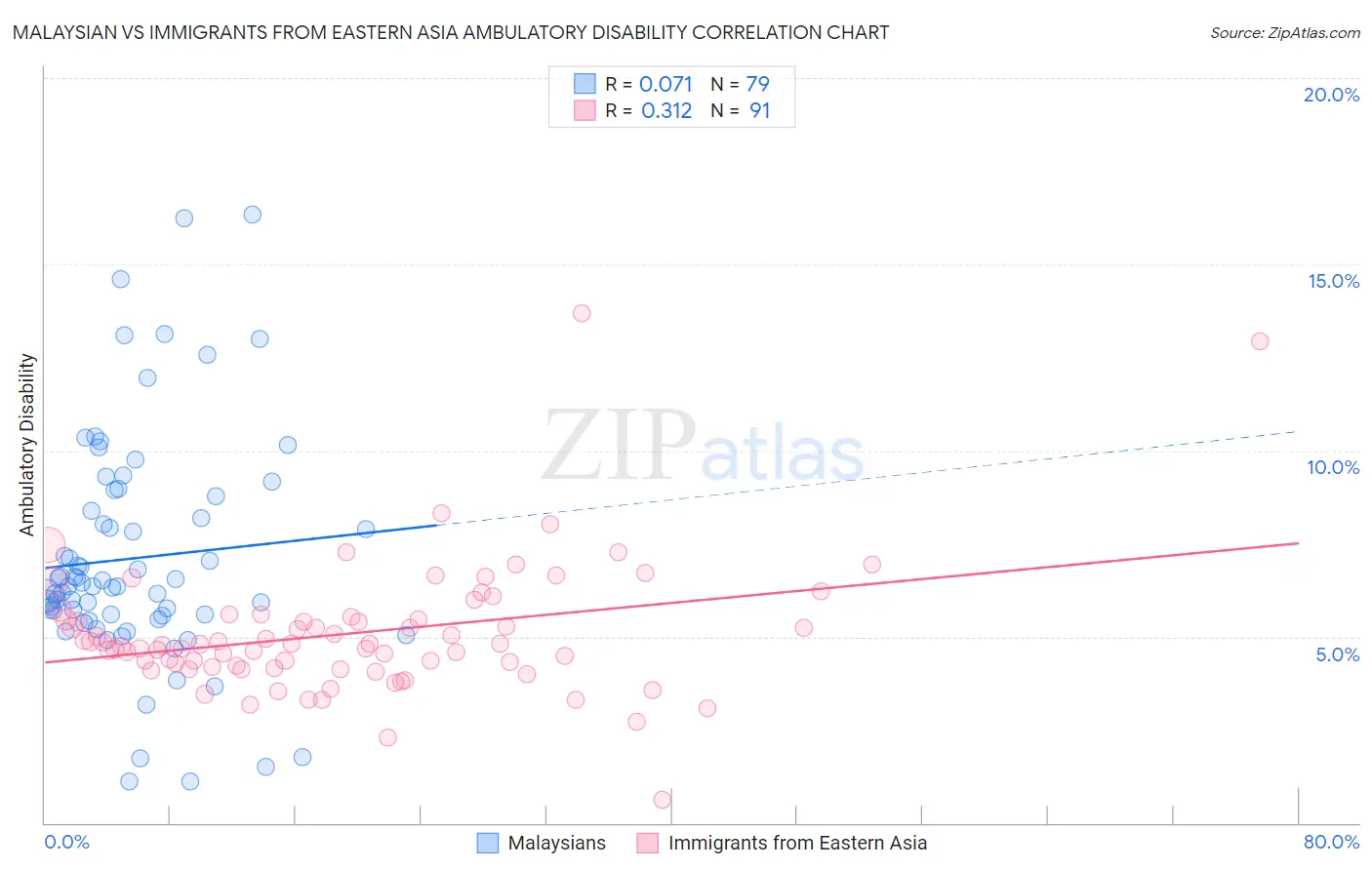 Malaysian vs Immigrants from Eastern Asia Ambulatory Disability