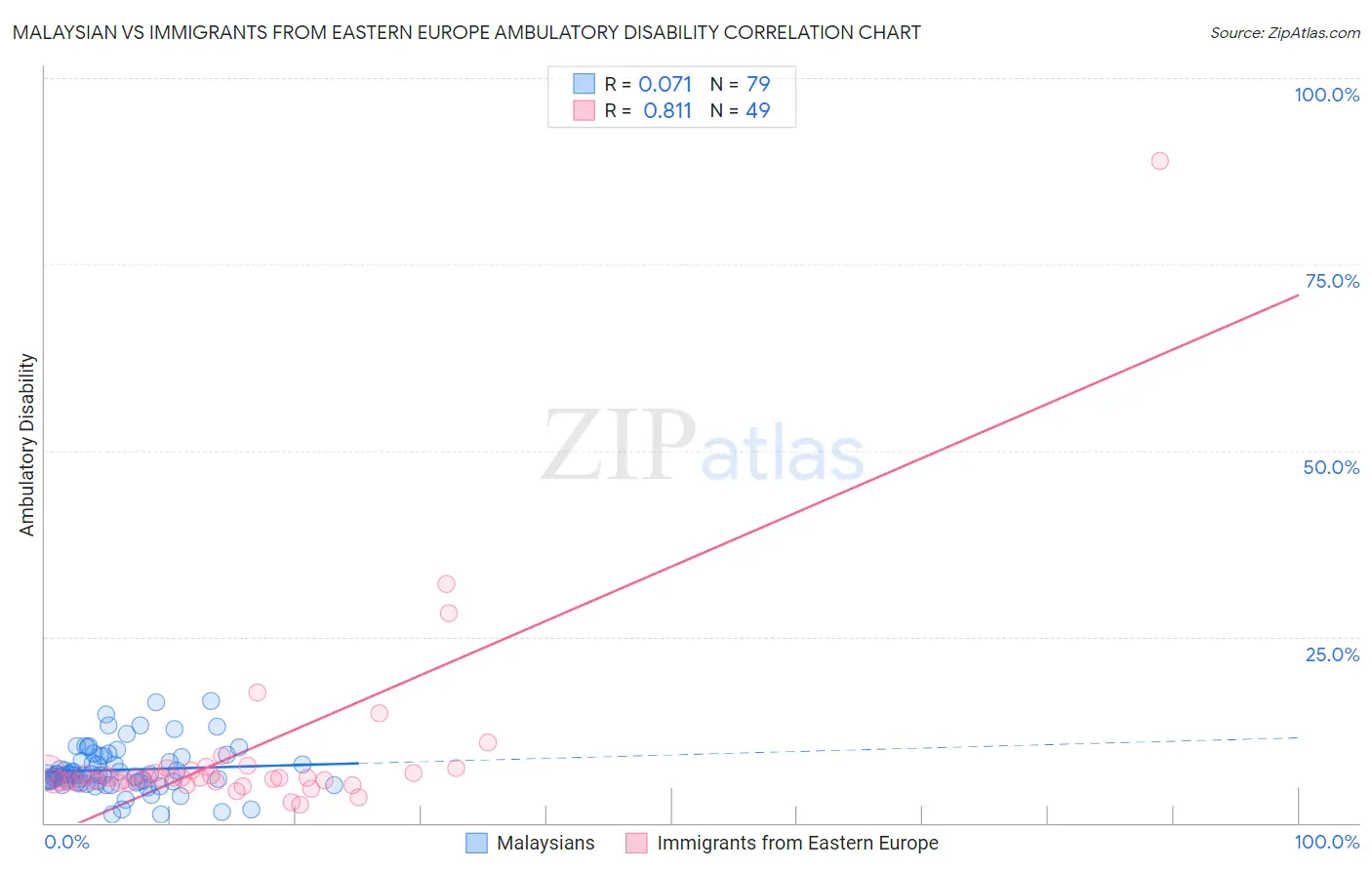 Malaysian vs Immigrants from Eastern Europe Ambulatory Disability