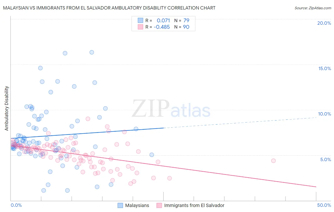 Malaysian vs Immigrants from El Salvador Ambulatory Disability