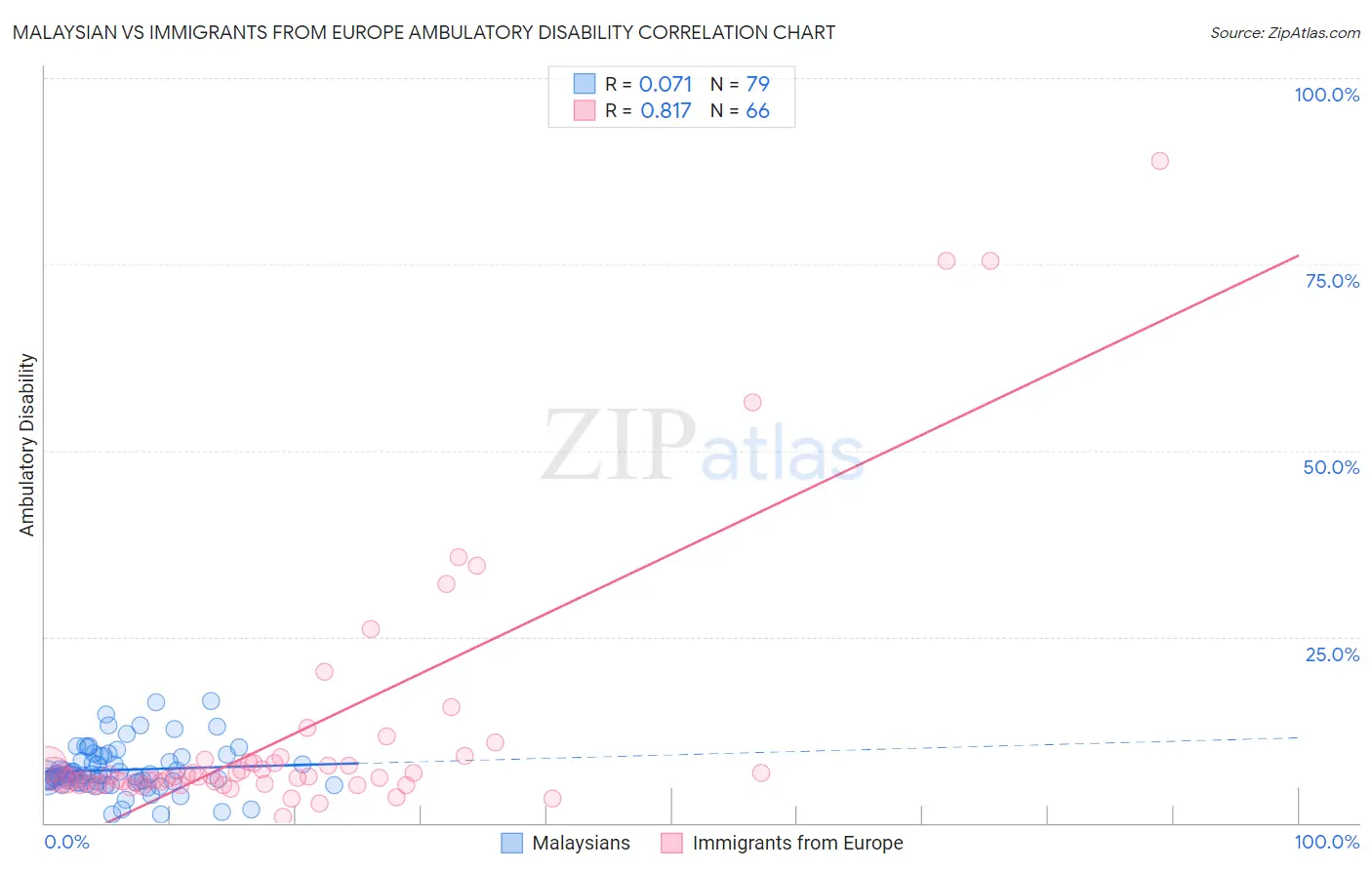 Malaysian vs Immigrants from Europe Ambulatory Disability