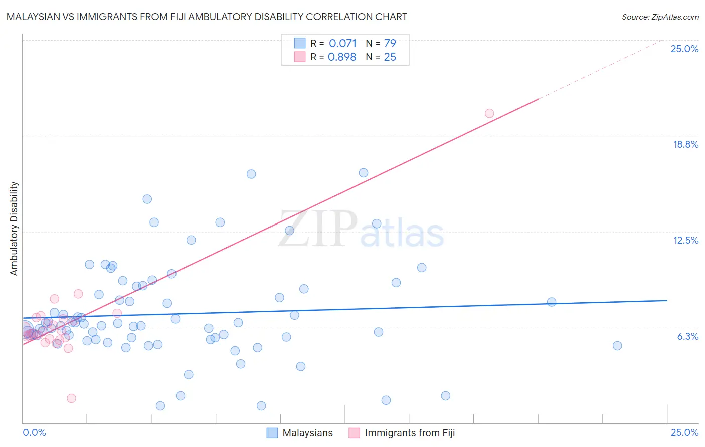 Malaysian vs Immigrants from Fiji Ambulatory Disability