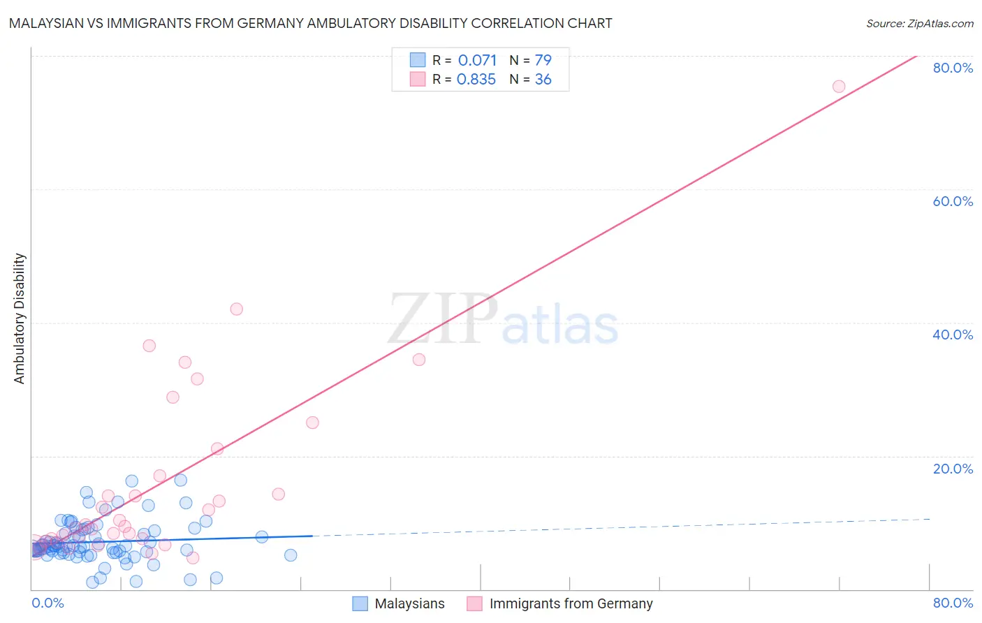 Malaysian vs Immigrants from Germany Ambulatory Disability