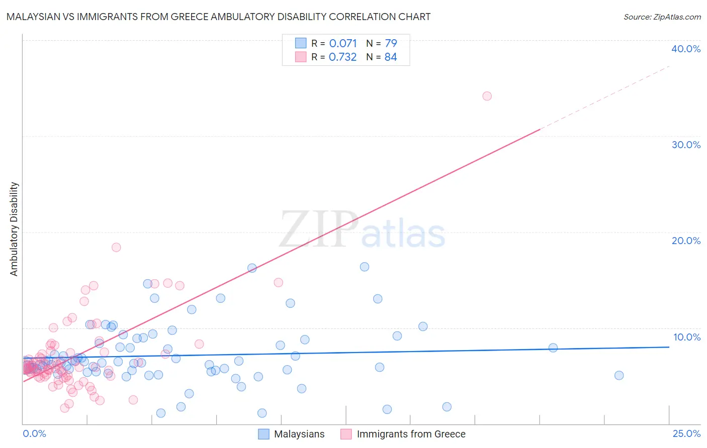 Malaysian vs Immigrants from Greece Ambulatory Disability