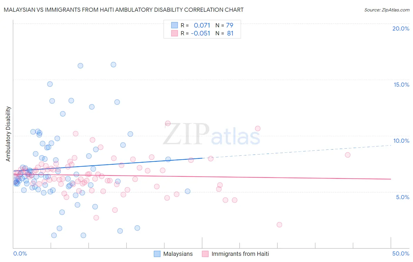 Malaysian vs Immigrants from Haiti Ambulatory Disability