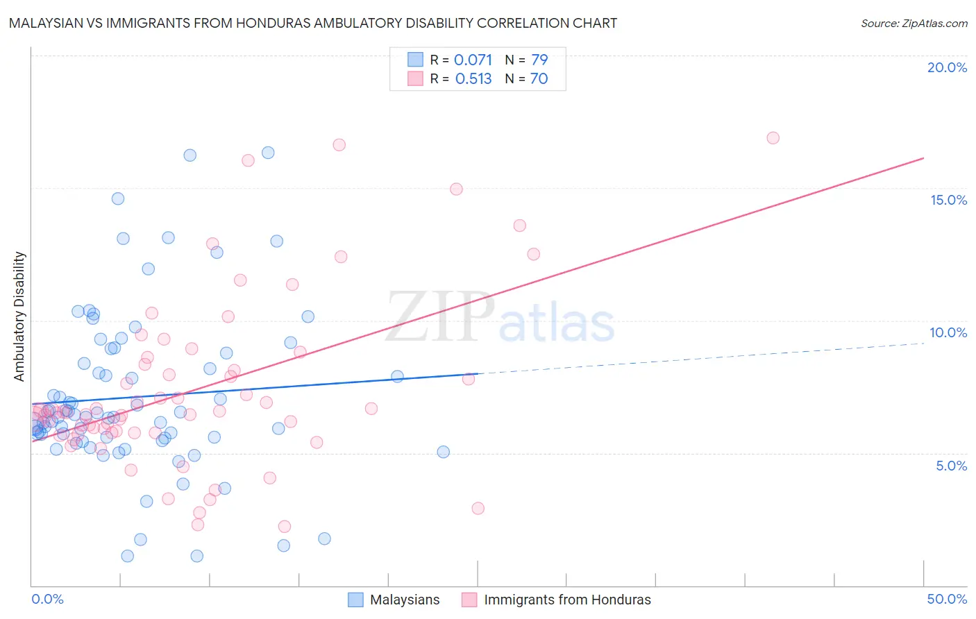 Malaysian vs Immigrants from Honduras Ambulatory Disability