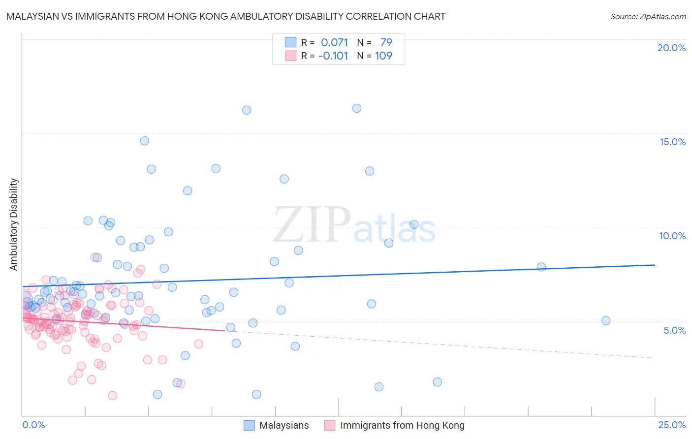 Malaysian vs Immigrants from Hong Kong Ambulatory Disability