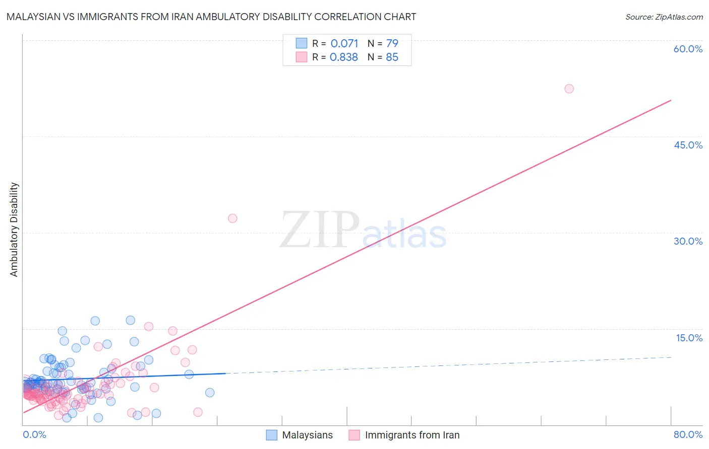 Malaysian vs Immigrants from Iran Ambulatory Disability