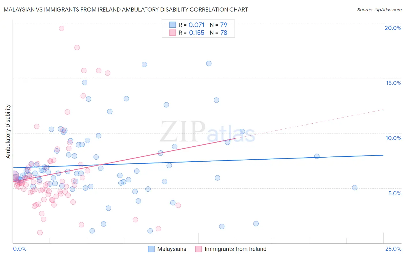 Malaysian vs Immigrants from Ireland Ambulatory Disability