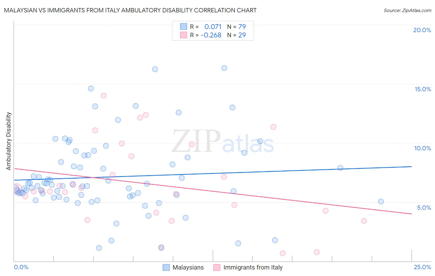 Malaysian vs Immigrants from Italy Ambulatory Disability