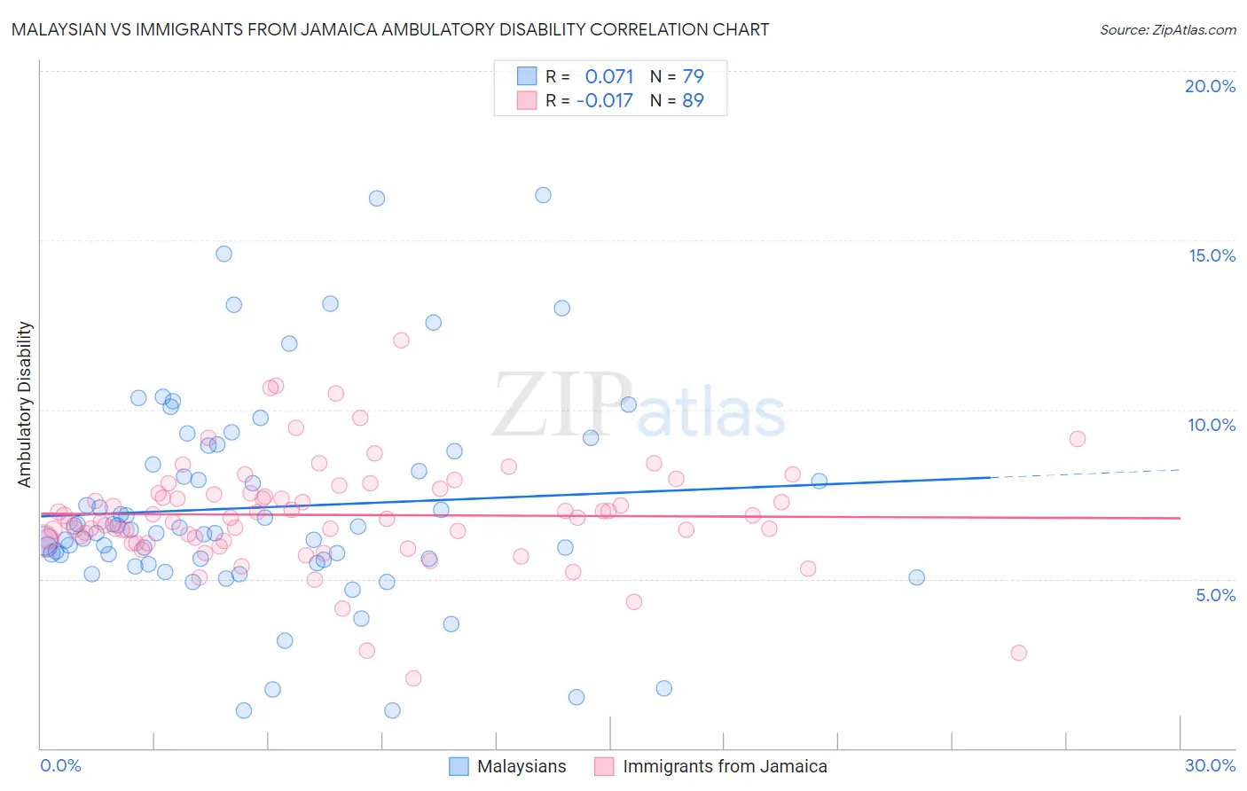 Malaysian vs Immigrants from Jamaica Ambulatory Disability