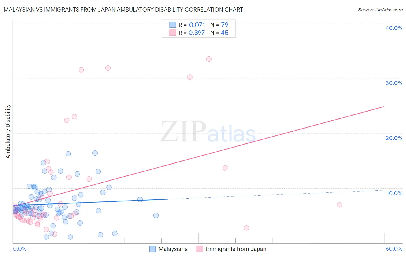 Malaysian vs Immigrants from Japan Ambulatory Disability