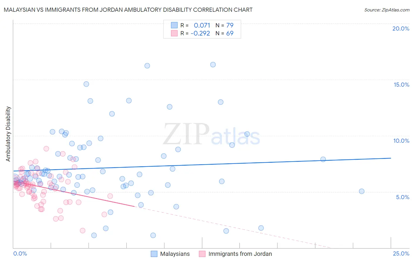 Malaysian vs Immigrants from Jordan Ambulatory Disability