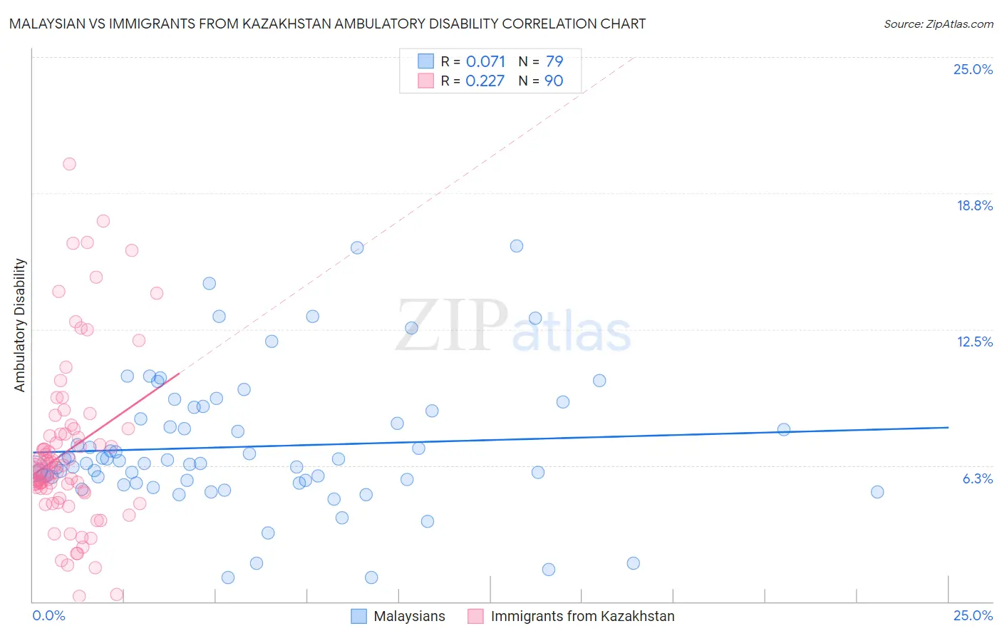 Malaysian vs Immigrants from Kazakhstan Ambulatory Disability