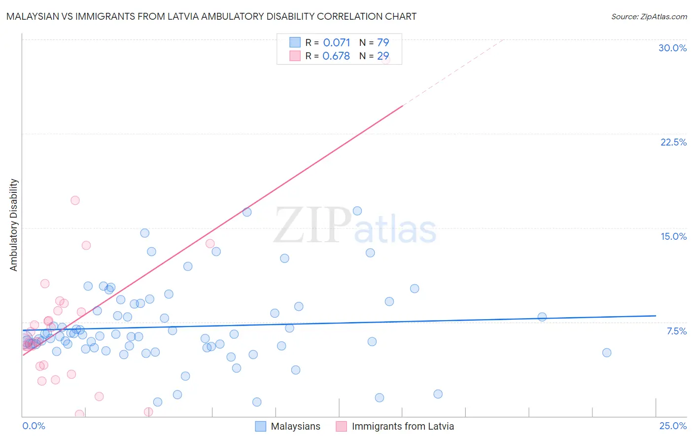Malaysian vs Immigrants from Latvia Ambulatory Disability