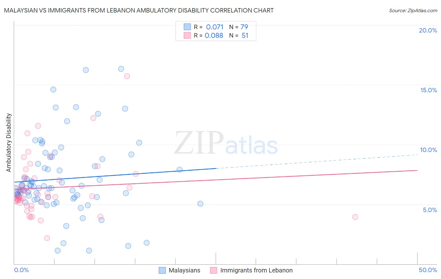 Malaysian vs Immigrants from Lebanon Ambulatory Disability