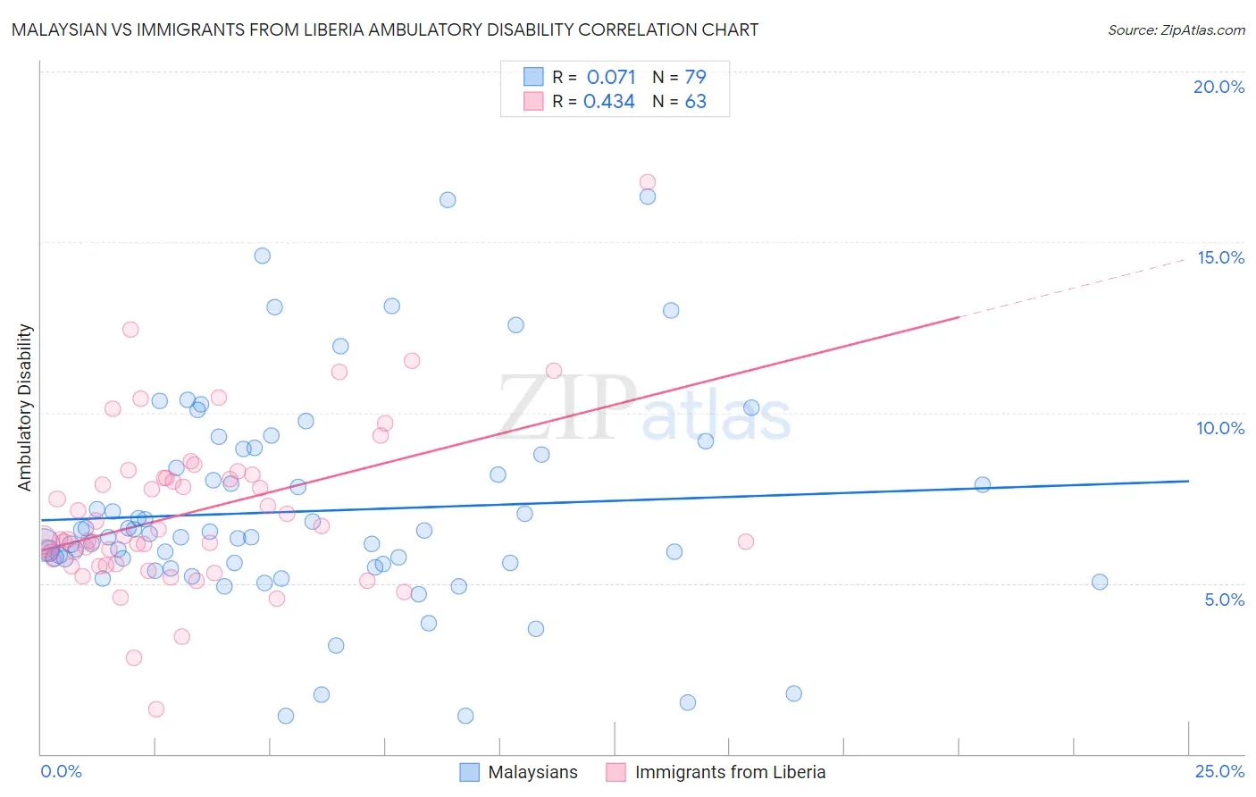 Malaysian vs Immigrants from Liberia Ambulatory Disability