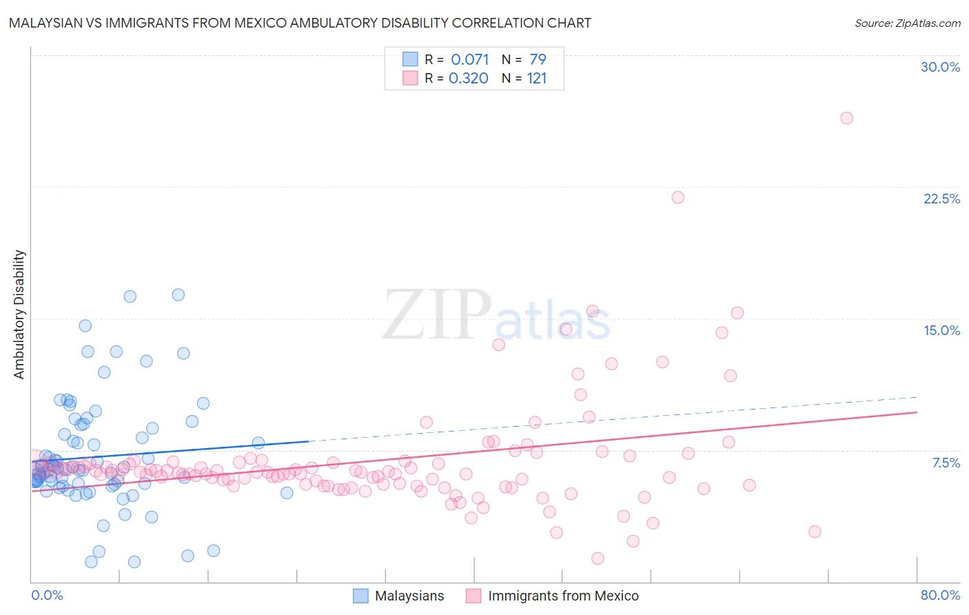 Malaysian vs Immigrants from Mexico Ambulatory Disability