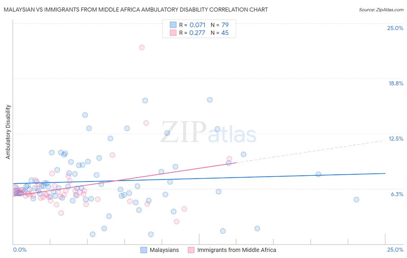 Malaysian vs Immigrants from Middle Africa Ambulatory Disability
