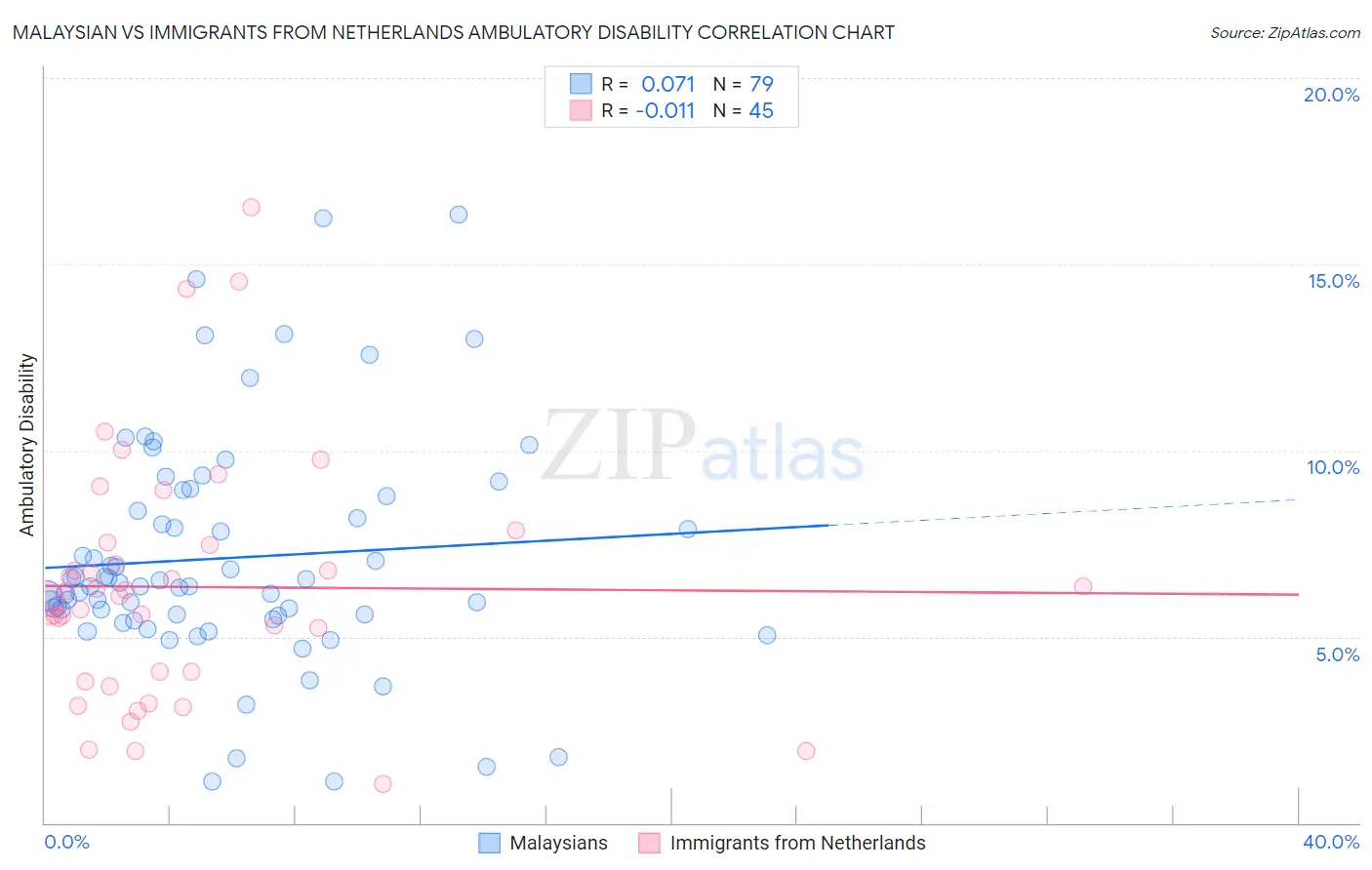 Malaysian vs Immigrants from Netherlands Ambulatory Disability