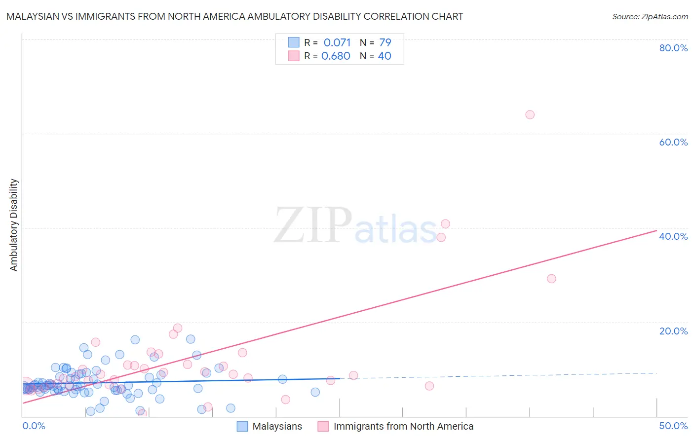 Malaysian vs Immigrants from North America Ambulatory Disability