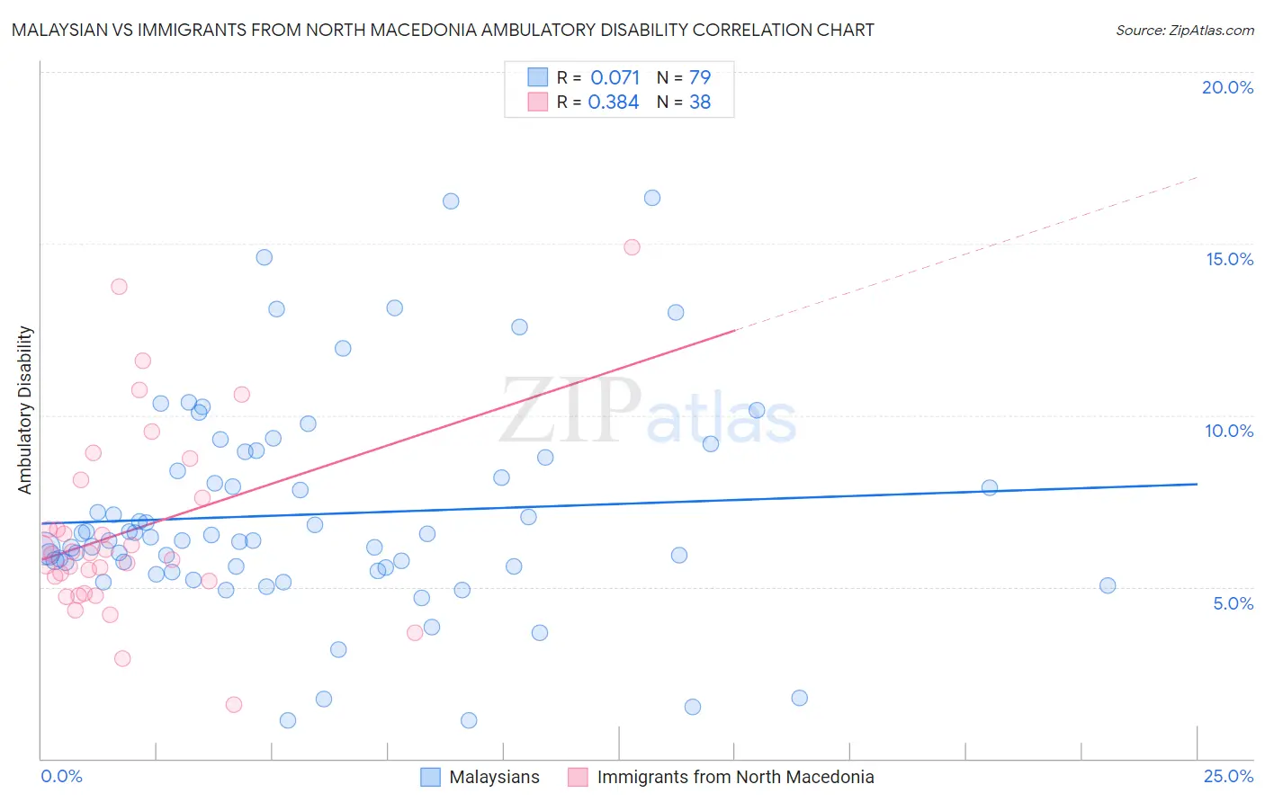 Malaysian vs Immigrants from North Macedonia Ambulatory Disability