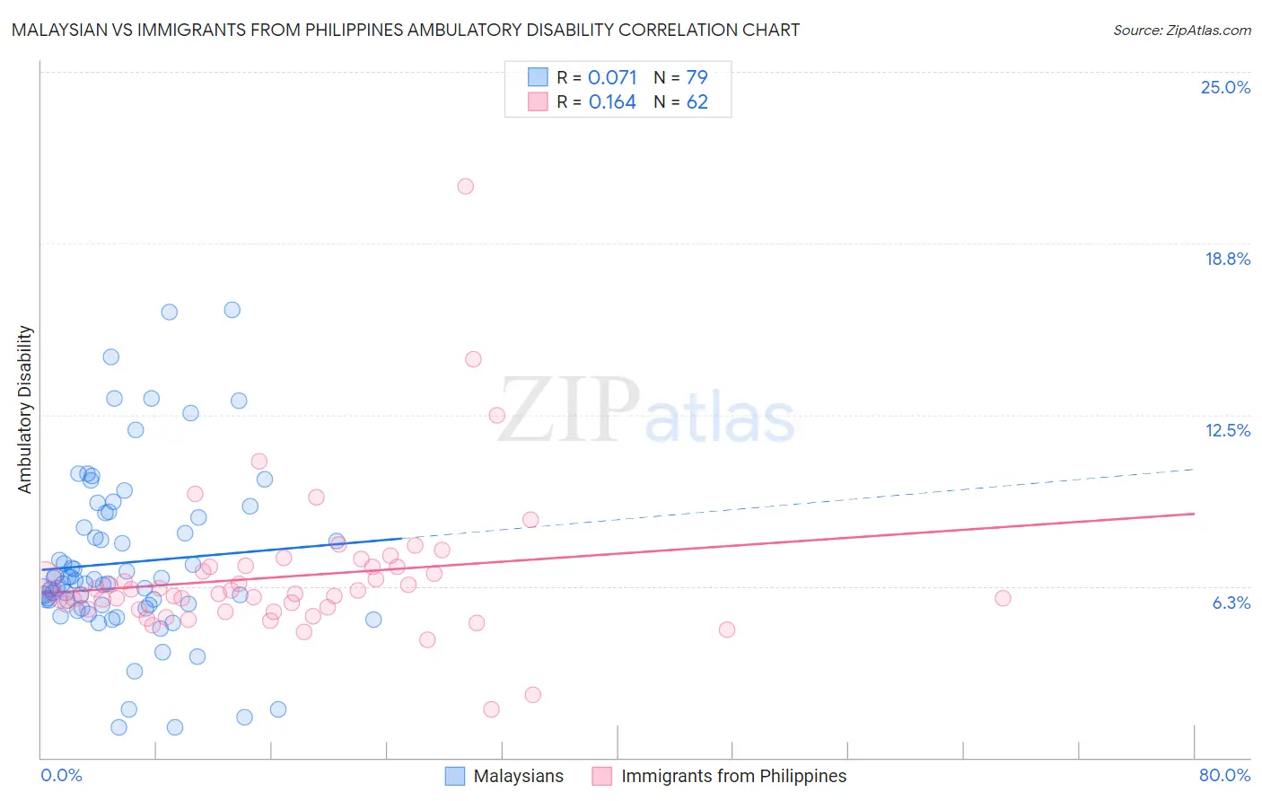 Malaysian vs Immigrants from Philippines Ambulatory Disability