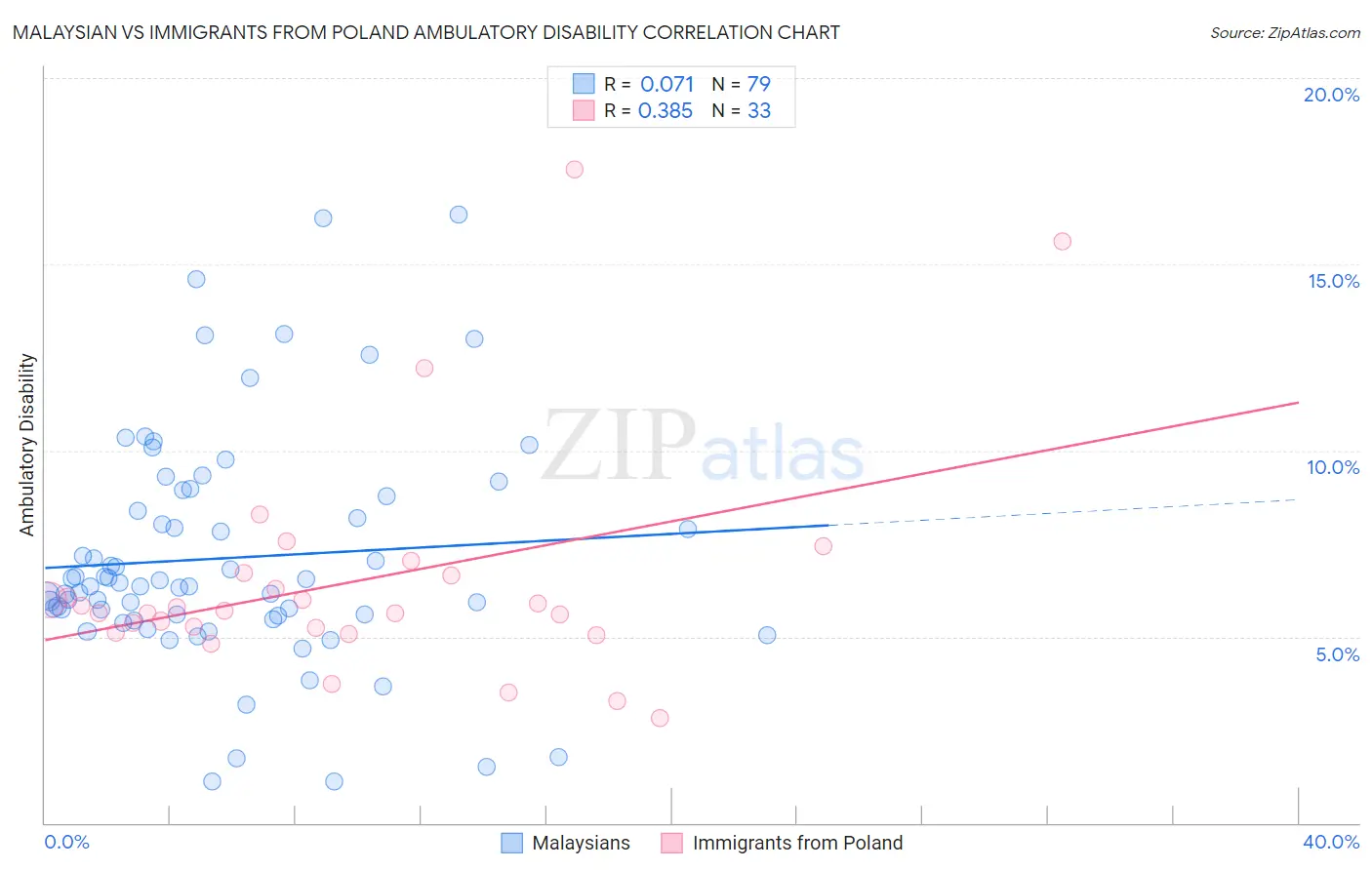 Malaysian vs Immigrants from Poland Ambulatory Disability