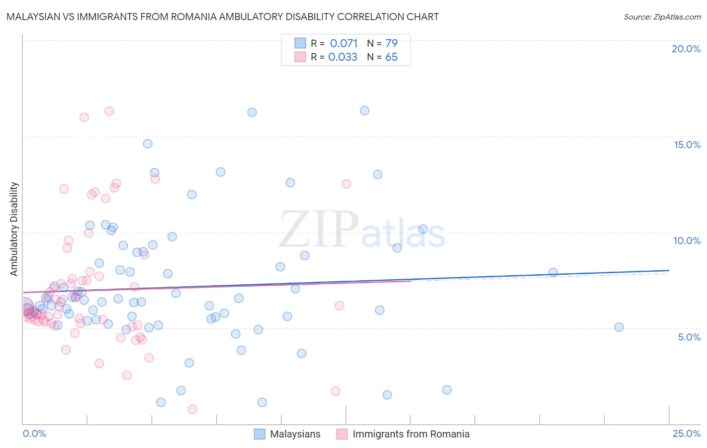 Malaysian vs Immigrants from Romania Ambulatory Disability