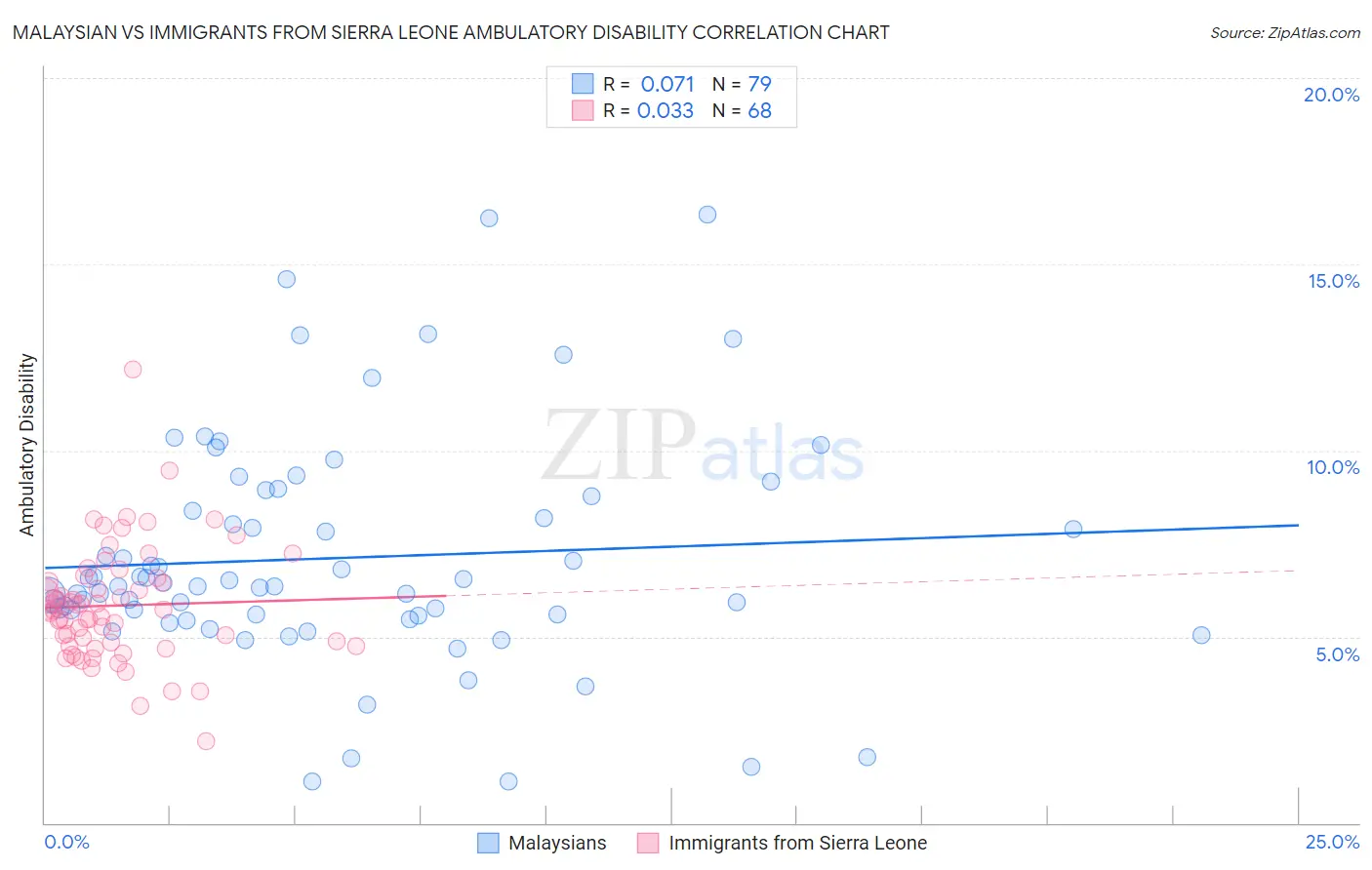 Malaysian vs Immigrants from Sierra Leone Ambulatory Disability