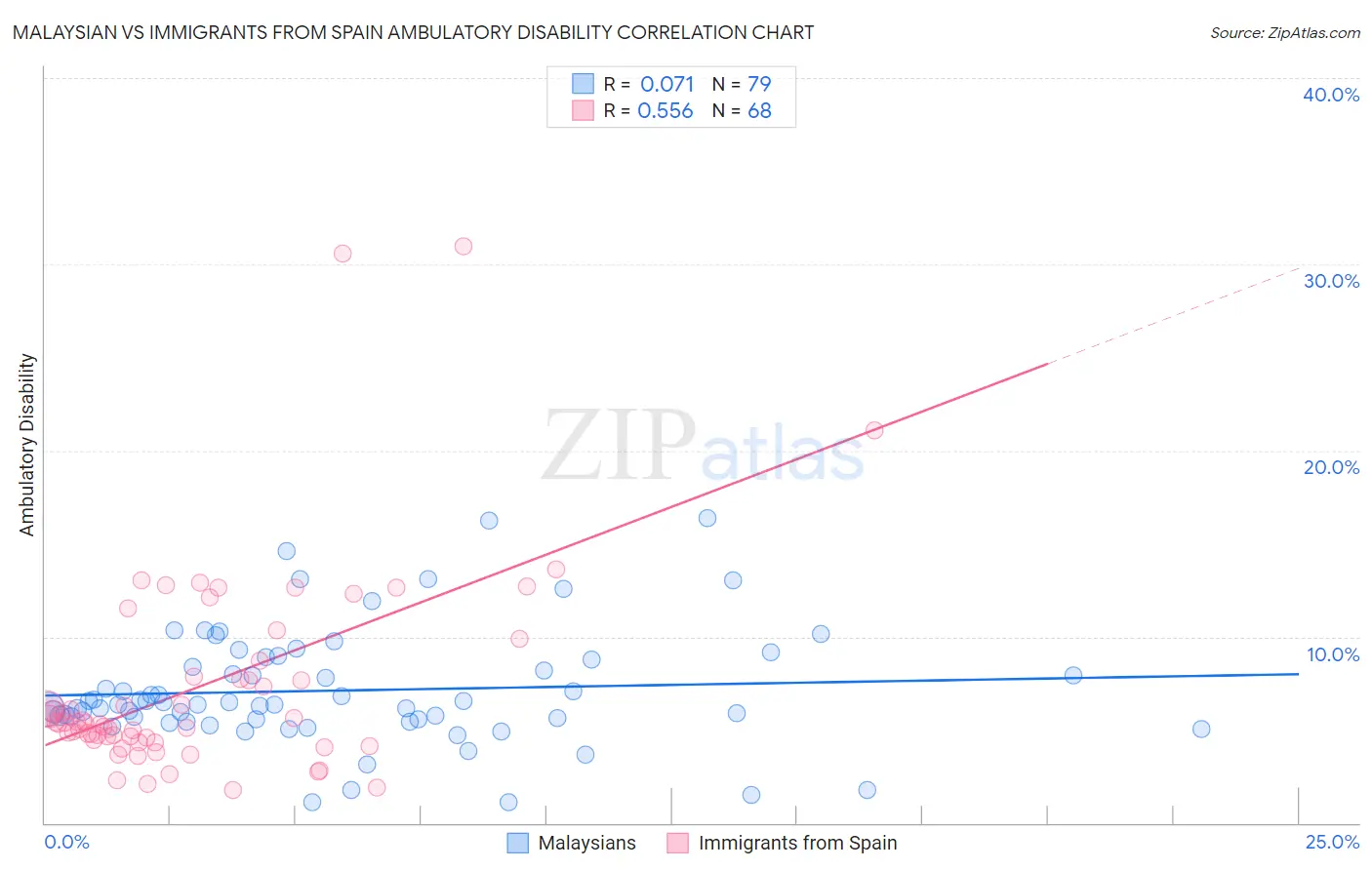 Malaysian vs Immigrants from Spain Ambulatory Disability