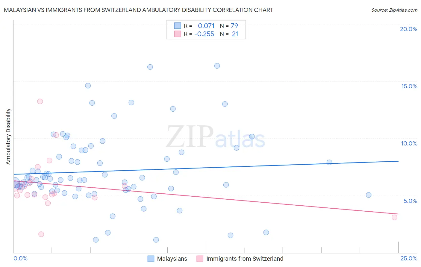 Malaysian vs Immigrants from Switzerland Ambulatory Disability