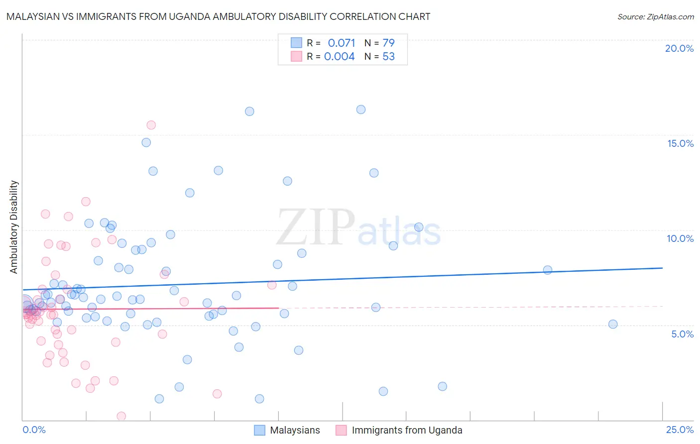 Malaysian vs Immigrants from Uganda Ambulatory Disability