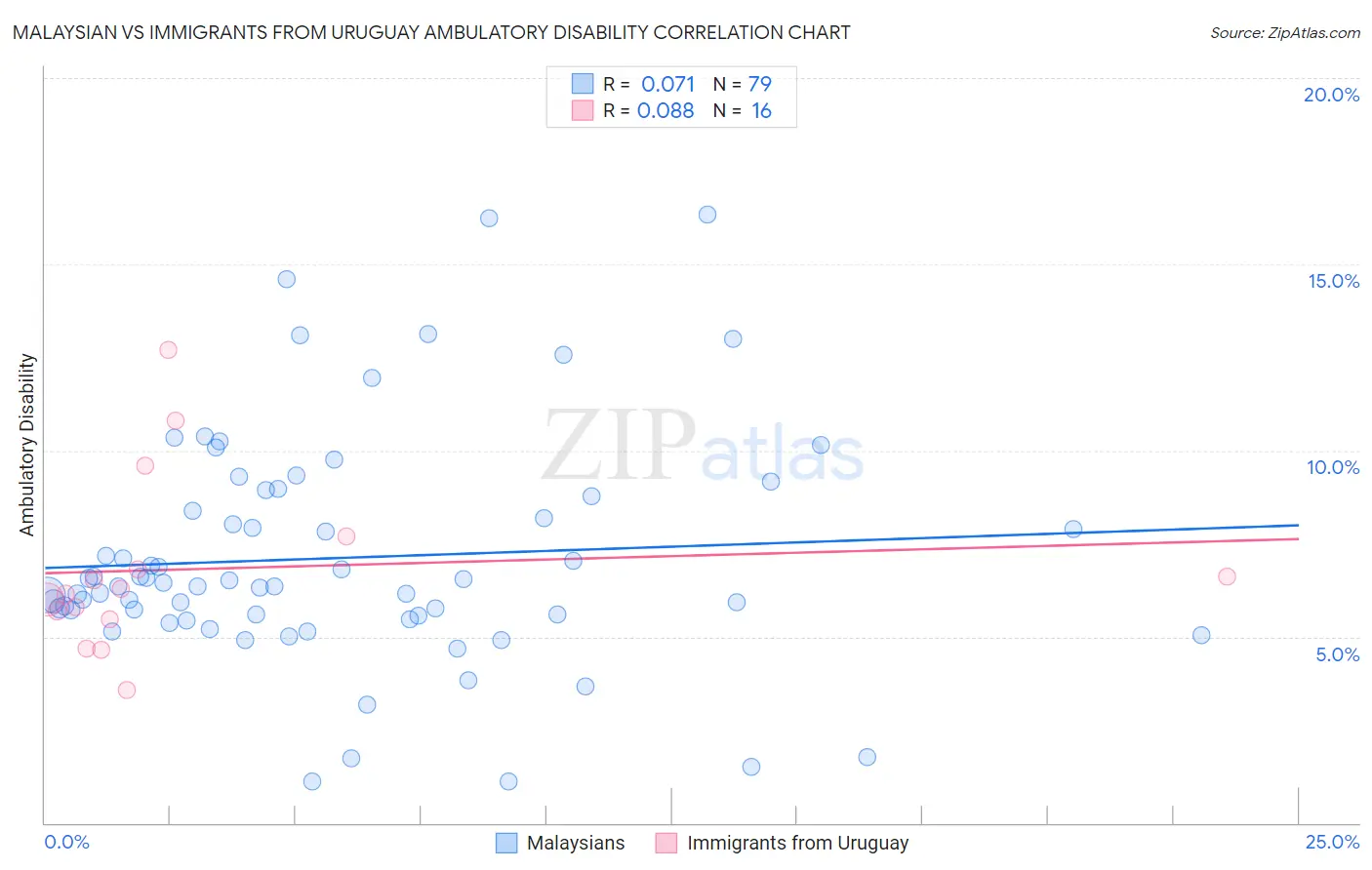 Malaysian vs Immigrants from Uruguay Ambulatory Disability