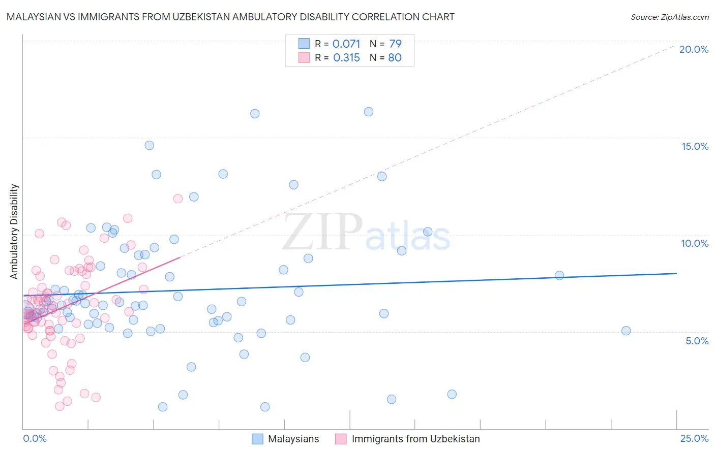 Malaysian vs Immigrants from Uzbekistan Ambulatory Disability