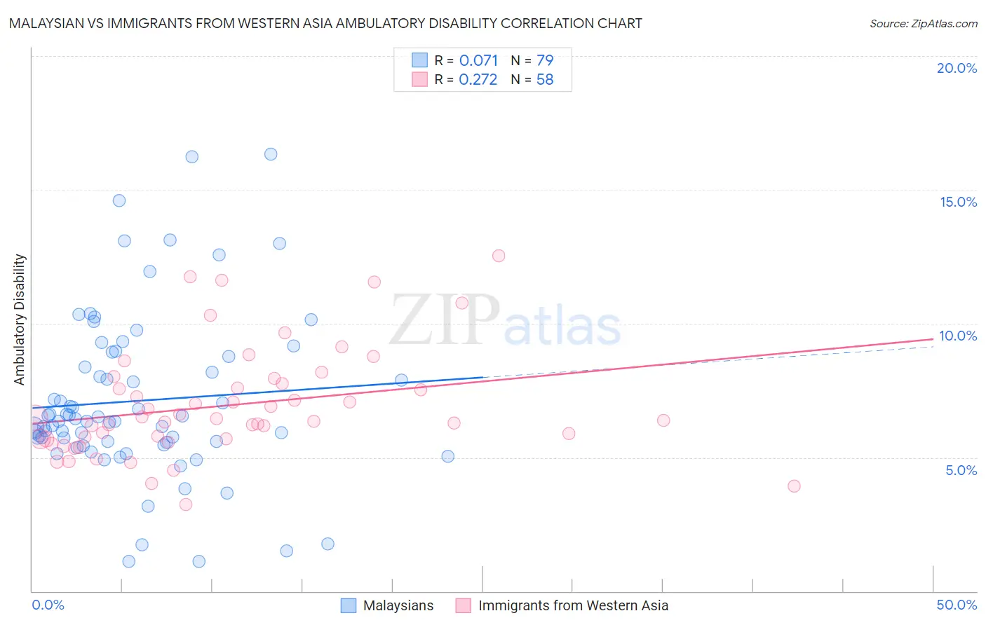 Malaysian vs Immigrants from Western Asia Ambulatory Disability