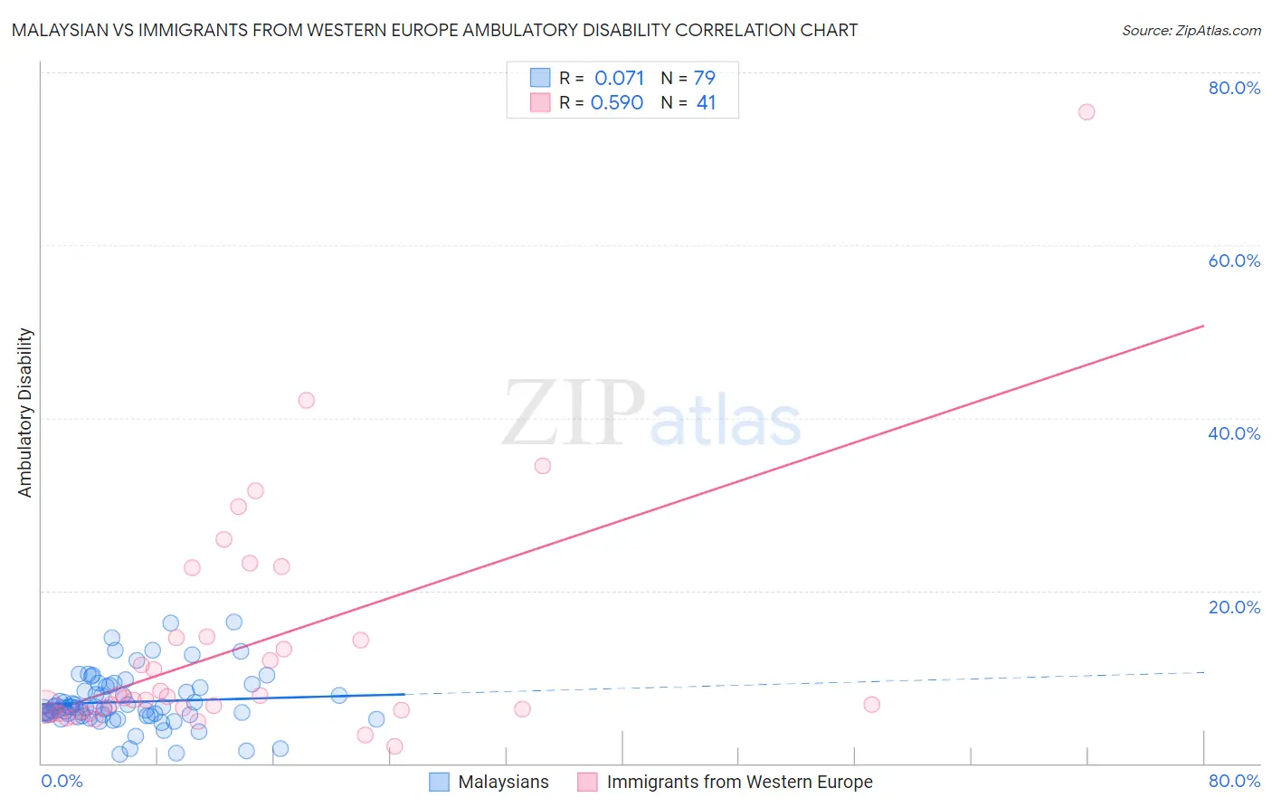 Malaysian vs Immigrants from Western Europe Ambulatory Disability