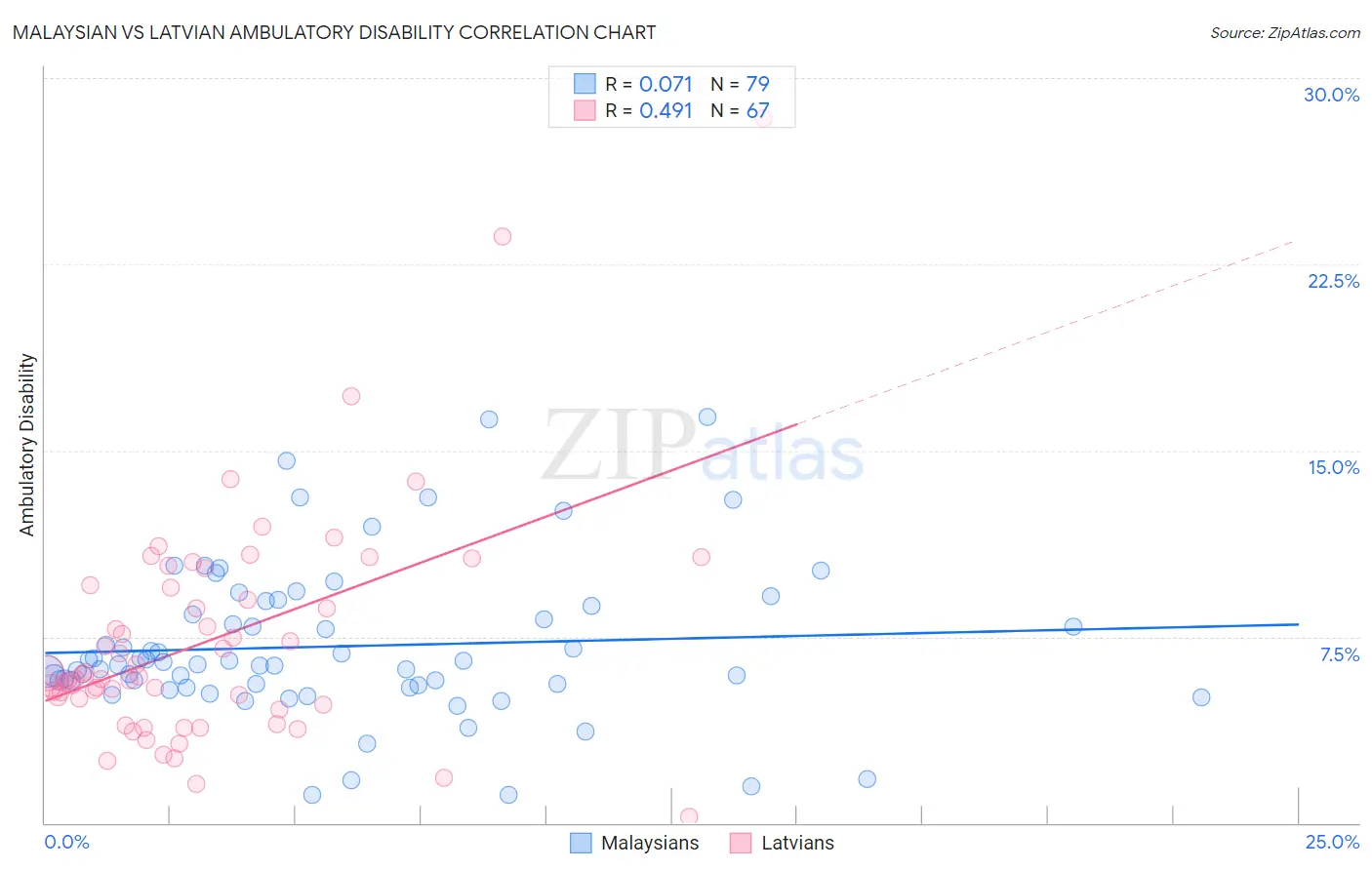 Malaysian vs Latvian Ambulatory Disability