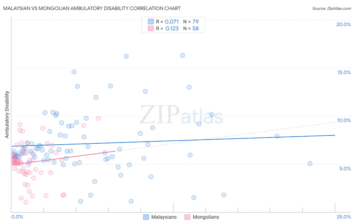 Malaysian vs Mongolian Ambulatory Disability