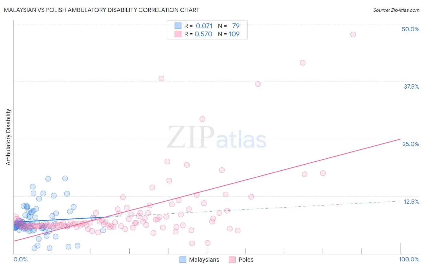 Malaysian vs Polish Ambulatory Disability