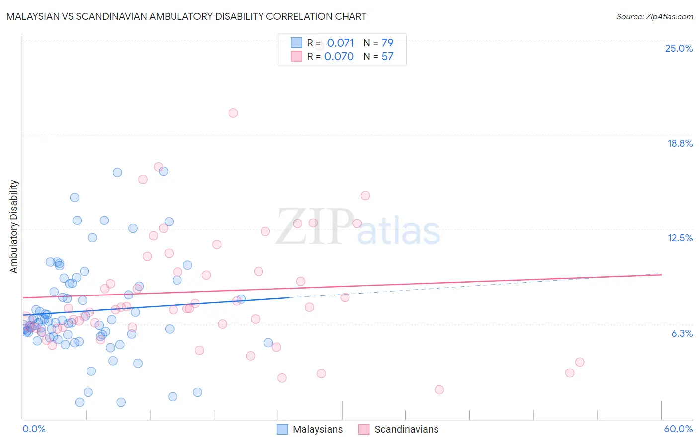 Malaysian vs Scandinavian Ambulatory Disability