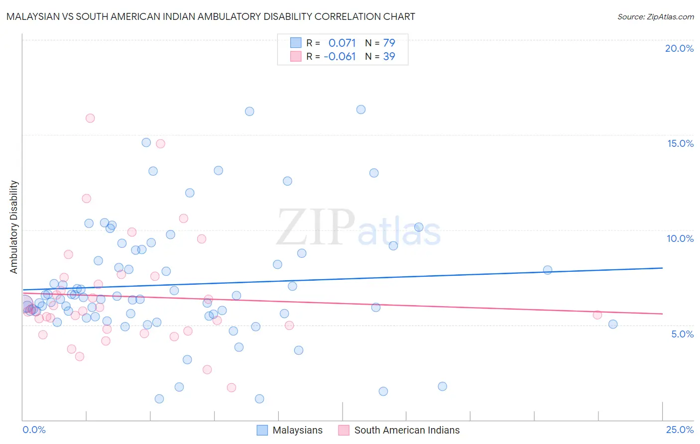 Malaysian vs South American Indian Ambulatory Disability