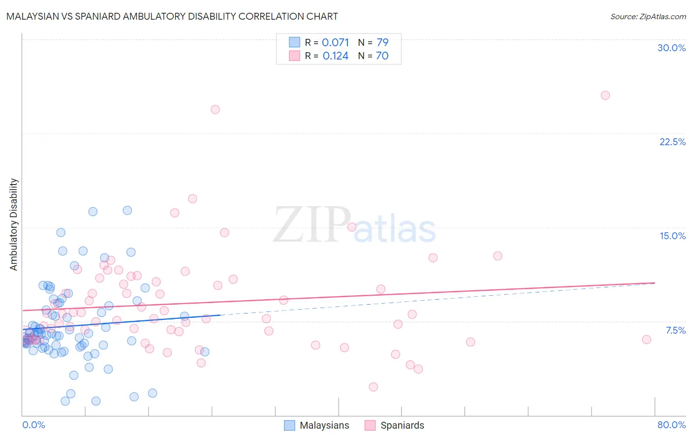 Malaysian vs Spaniard Ambulatory Disability