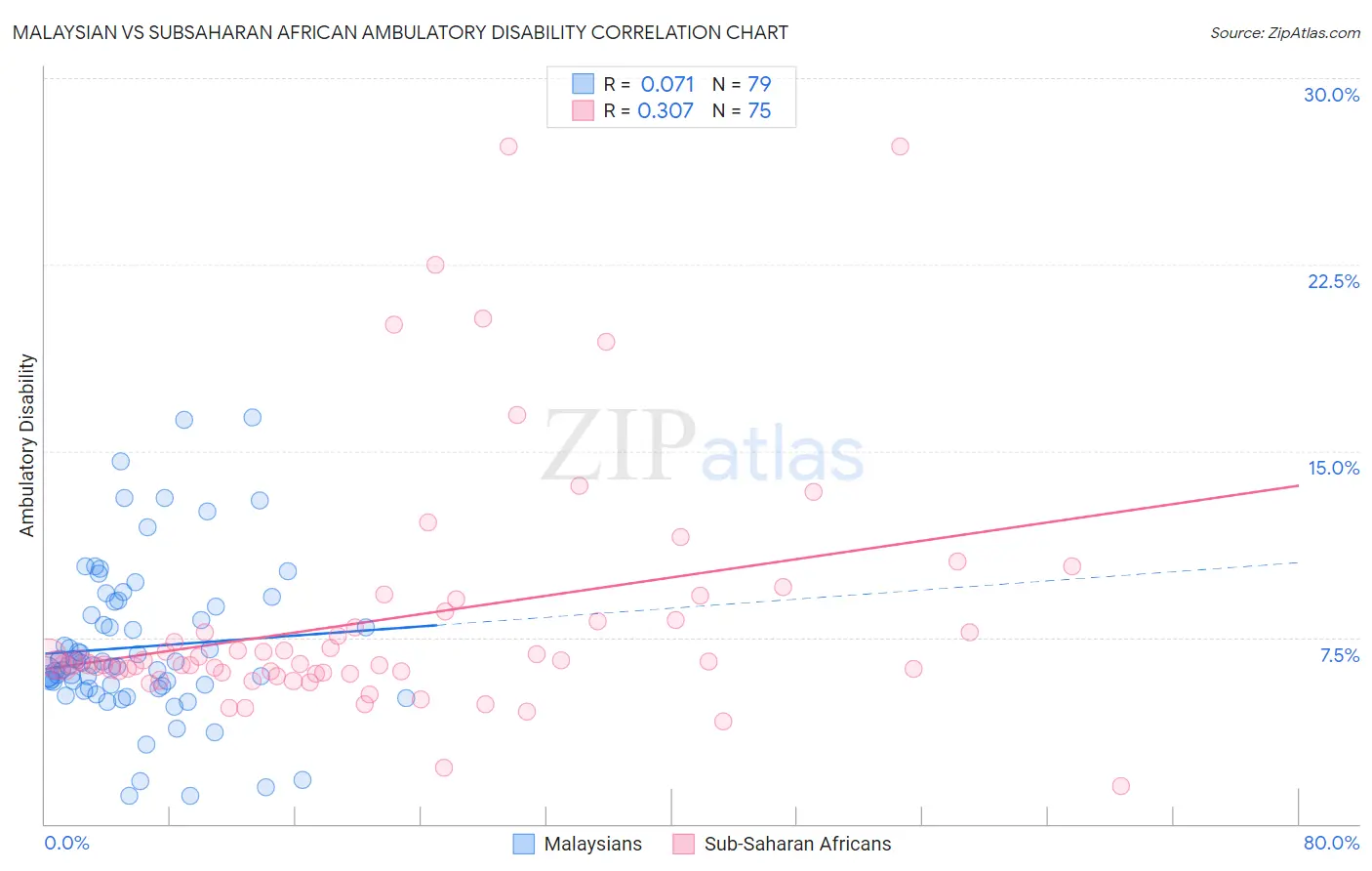 Malaysian vs Subsaharan African Ambulatory Disability