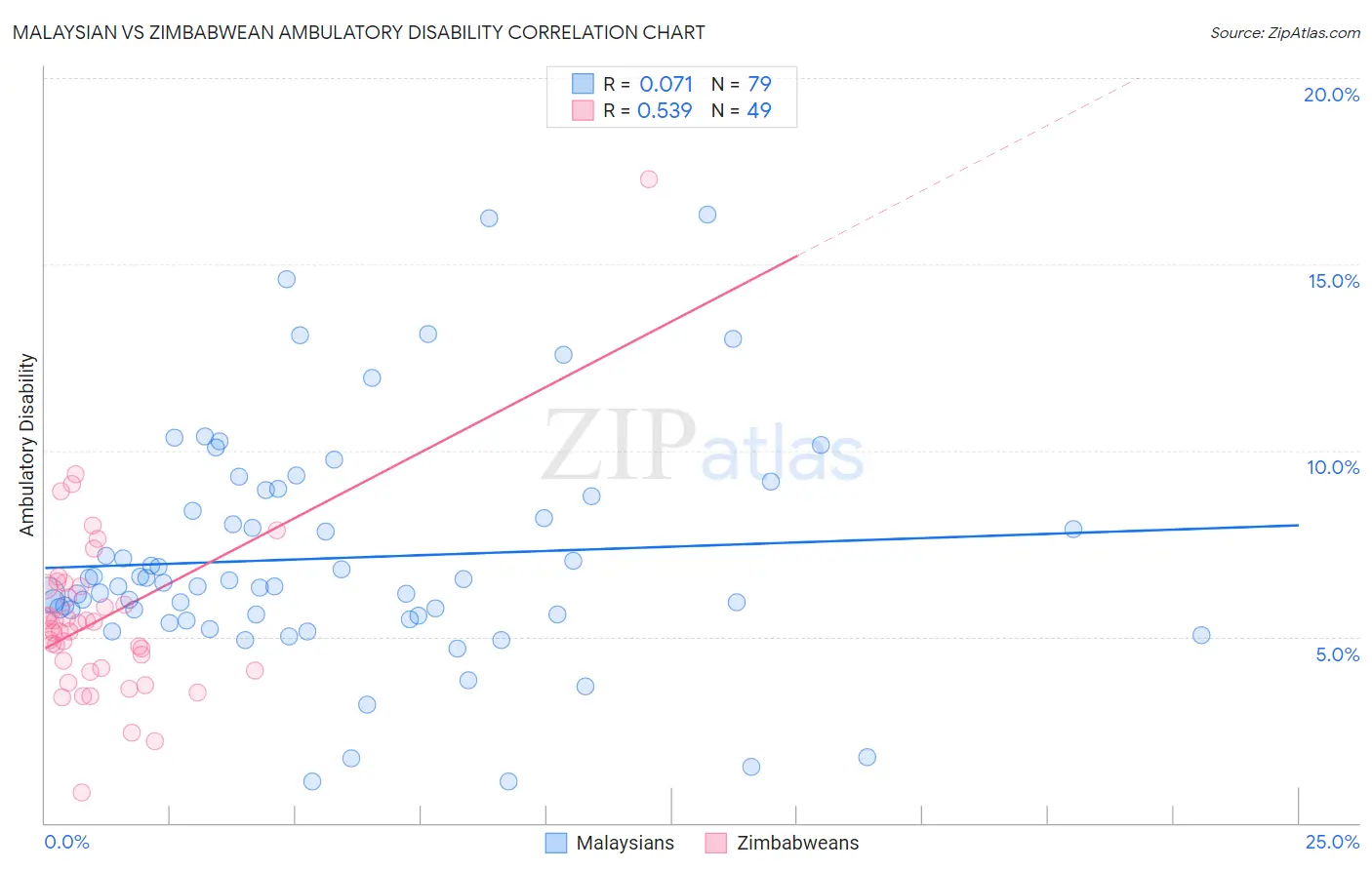 Malaysian vs Zimbabwean Ambulatory Disability