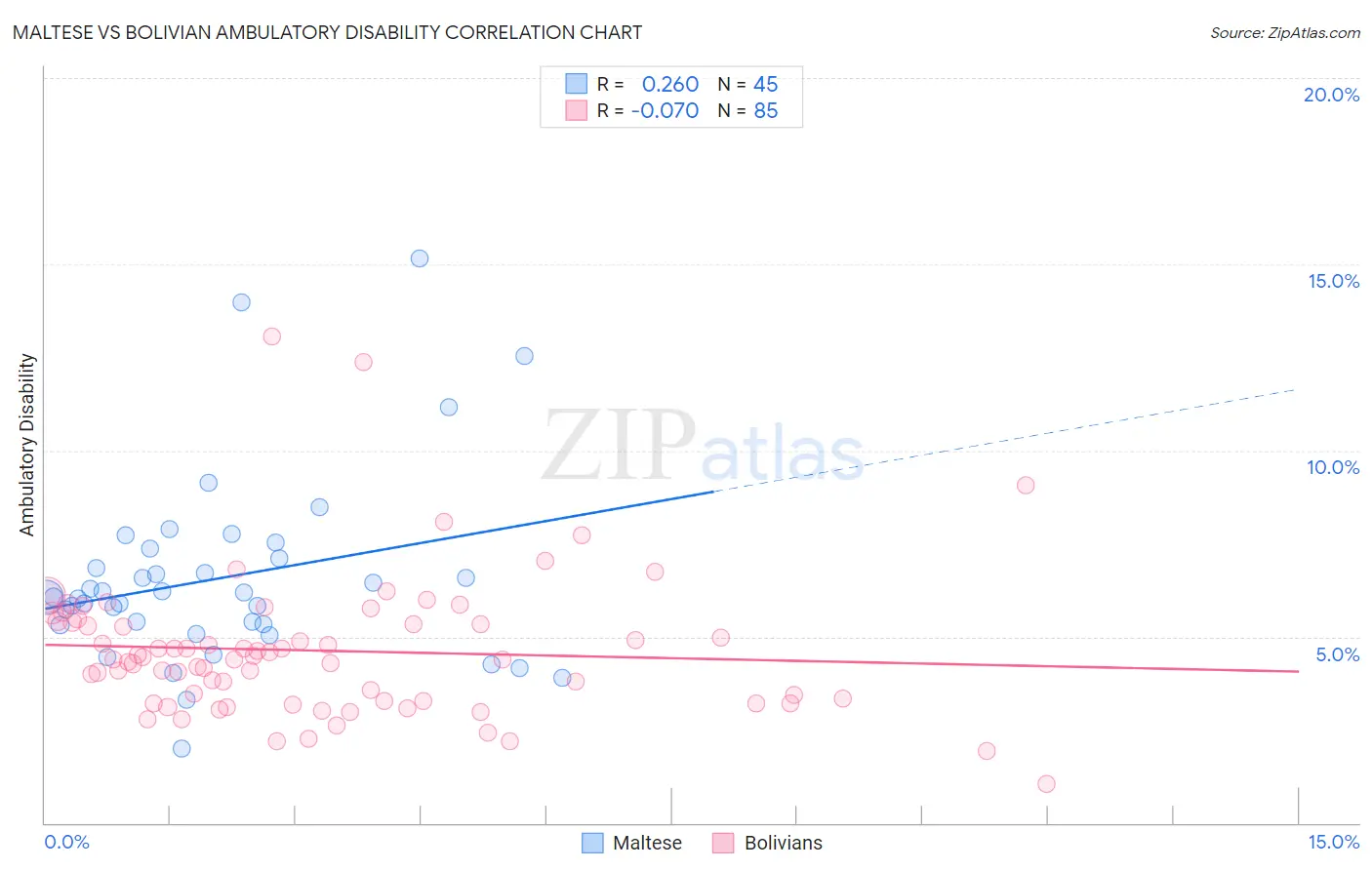 Maltese vs Bolivian Ambulatory Disability