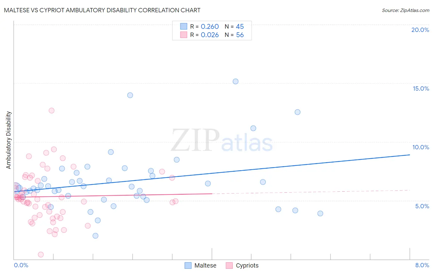 Maltese vs Cypriot Ambulatory Disability